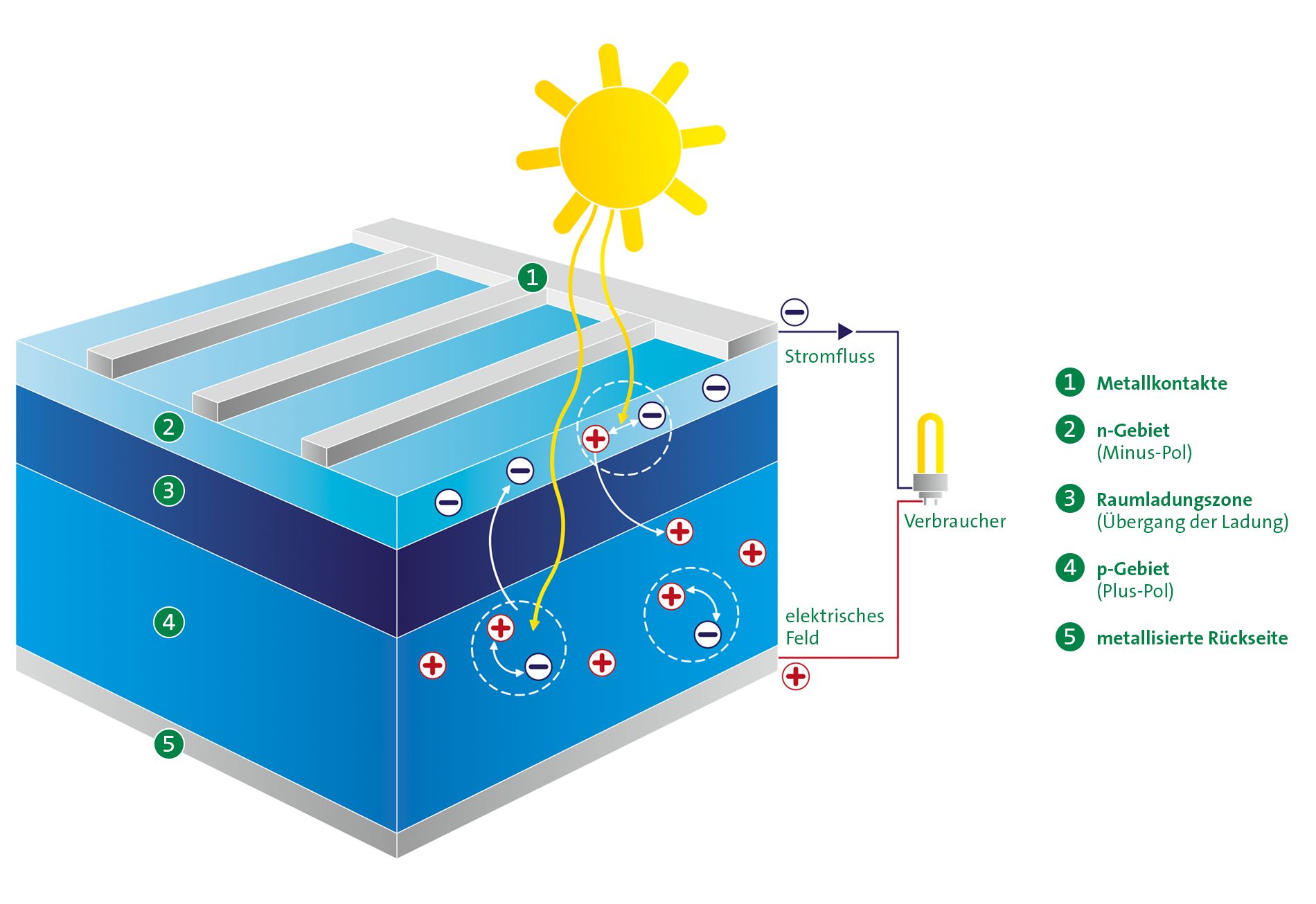 Infografik Funktion einer Solaranlage
